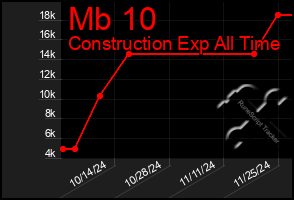 Total Graph of Mb 10