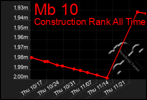 Total Graph of Mb 10