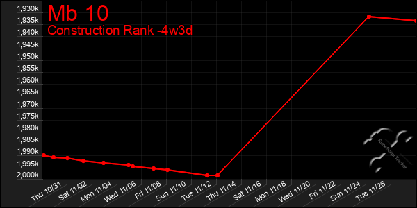 Last 31 Days Graph of Mb 10