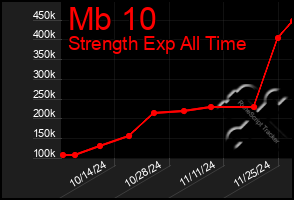 Total Graph of Mb 10