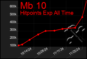 Total Graph of Mb 10