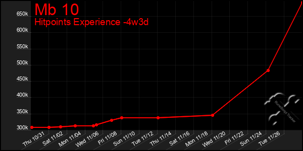 Last 31 Days Graph of Mb 10