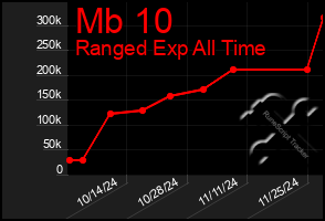 Total Graph of Mb 10