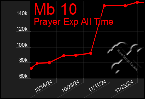 Total Graph of Mb 10