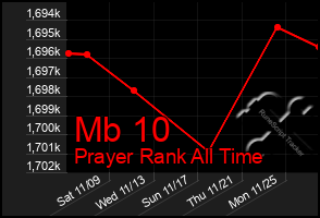 Total Graph of Mb 10