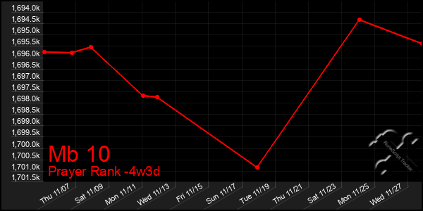 Last 31 Days Graph of Mb 10