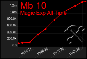 Total Graph of Mb 10