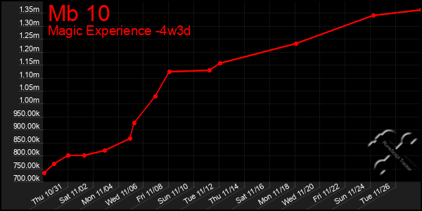 Last 31 Days Graph of Mb 10