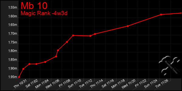 Last 31 Days Graph of Mb 10