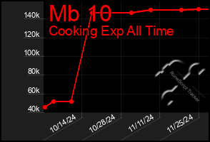 Total Graph of Mb 10