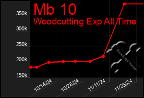 Total Graph of Mb 10