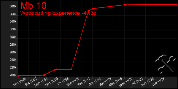 Last 31 Days Graph of Mb 10