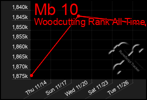 Total Graph of Mb 10