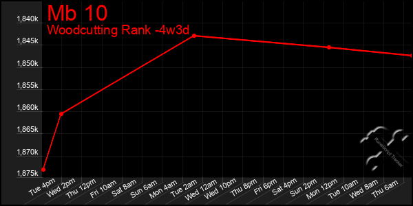 Last 31 Days Graph of Mb 10