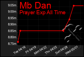 Total Graph of Mb Dan