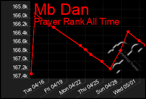 Total Graph of Mb Dan