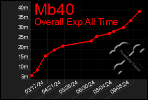 Total Graph of Mb40