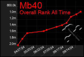 Total Graph of Mb40