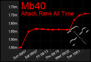 Total Graph of Mb40