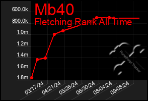 Total Graph of Mb40