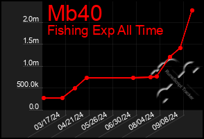 Total Graph of Mb40