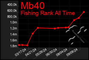 Total Graph of Mb40