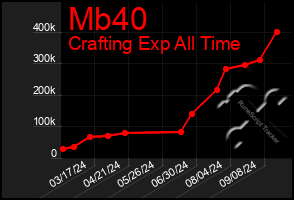 Total Graph of Mb40