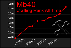 Total Graph of Mb40