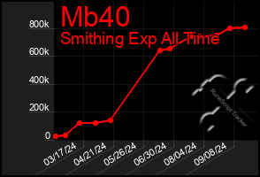 Total Graph of Mb40