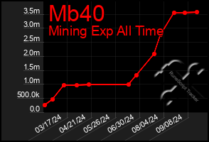 Total Graph of Mb40