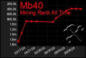 Total Graph of Mb40