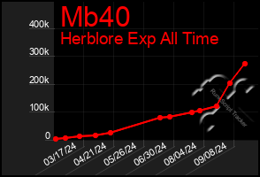 Total Graph of Mb40