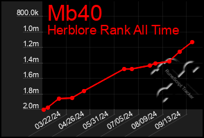 Total Graph of Mb40
