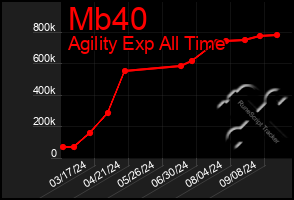 Total Graph of Mb40
