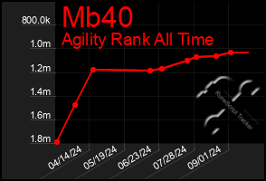 Total Graph of Mb40