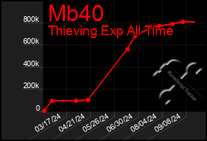 Total Graph of Mb40