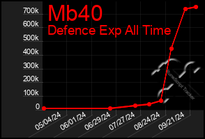 Total Graph of Mb40