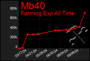 Total Graph of Mb40