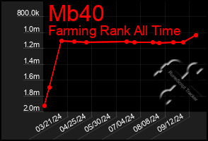 Total Graph of Mb40