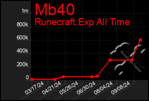 Total Graph of Mb40