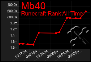 Total Graph of Mb40