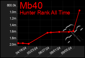 Total Graph of Mb40