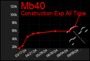 Total Graph of Mb40