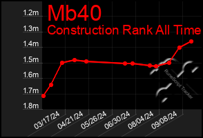Total Graph of Mb40
