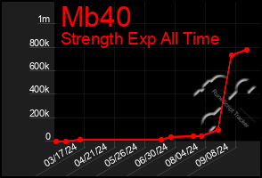 Total Graph of Mb40