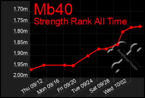 Total Graph of Mb40