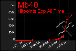 Total Graph of Mb40