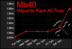 Total Graph of Mb40