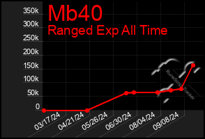 Total Graph of Mb40