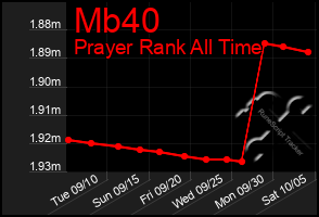 Total Graph of Mb40